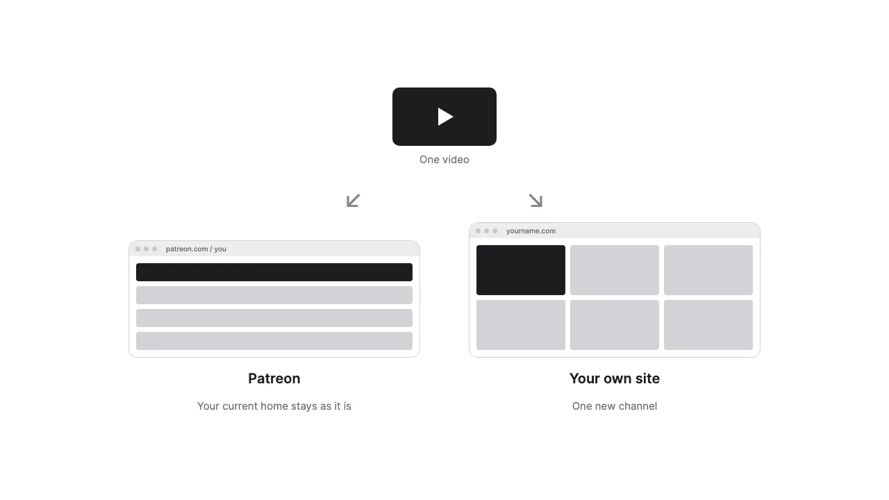One video, on Patreon and on your own site