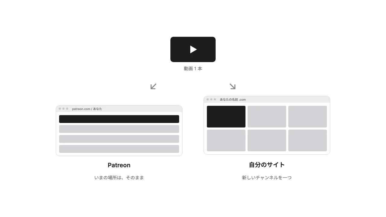 同じ動画 1 本を、Patreon と自分のサイトの両方に置く