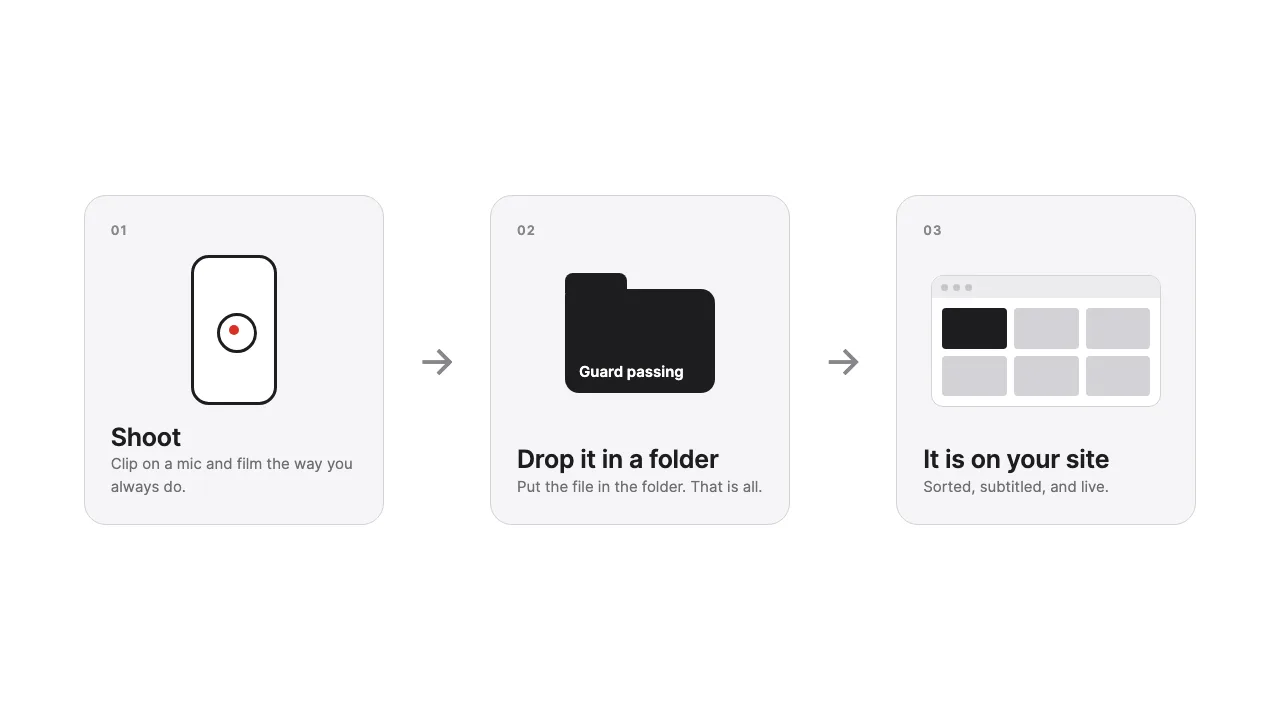 Shoot, drop it in a folder, and it shows up on the site