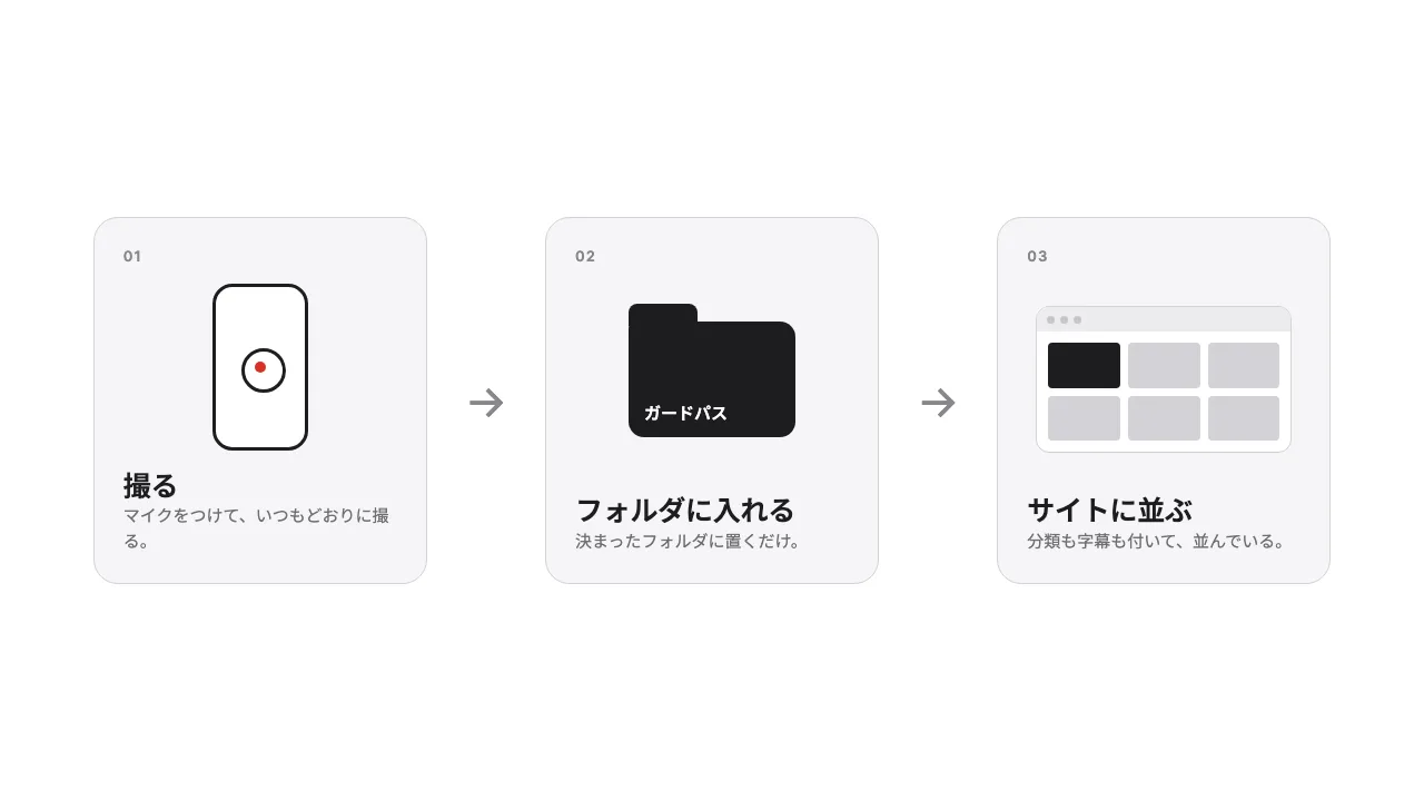 撮る → フォルダに入れる → サイトに並ぶ