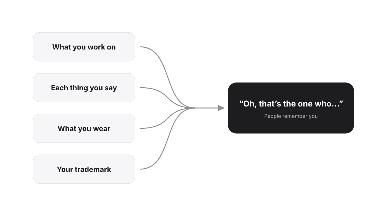 What you work on, each thing you say, what you wear and your trademark all feed one image, so people remember you