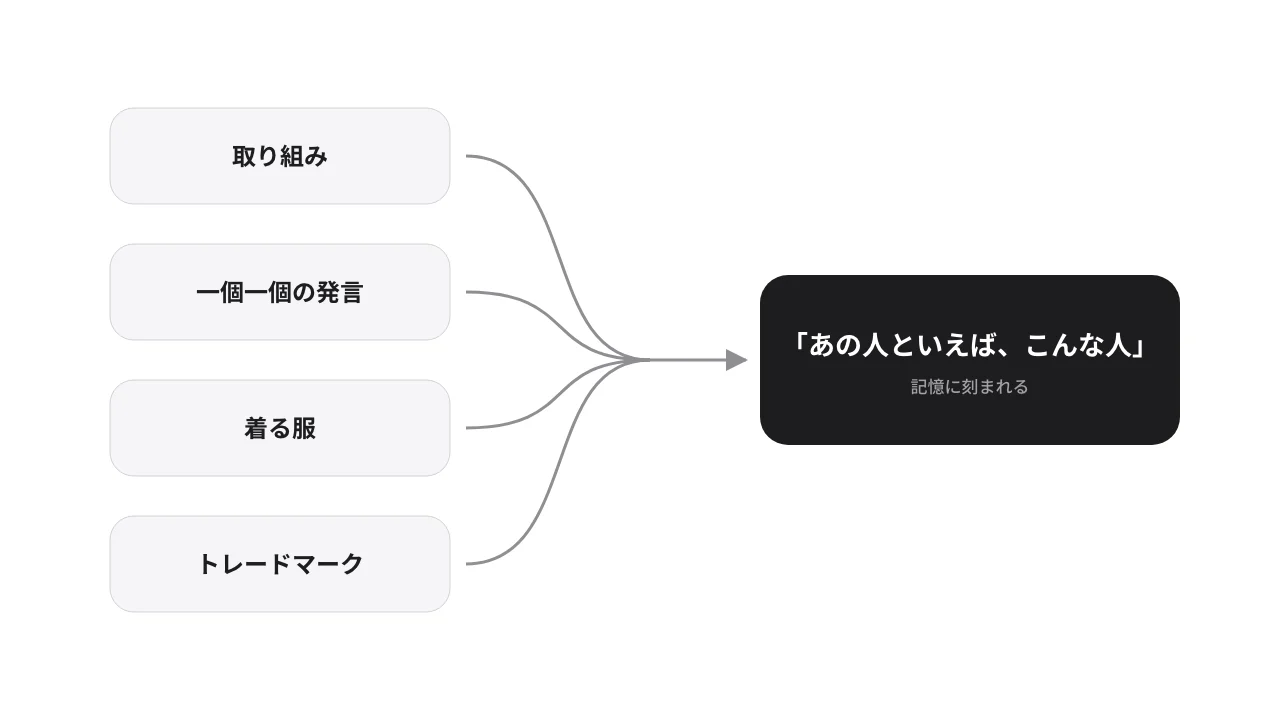 取り組み、一個一個の発言、着る服、トレードマークが、あの人といえばこんな人、という一つのイメージにまとまる図