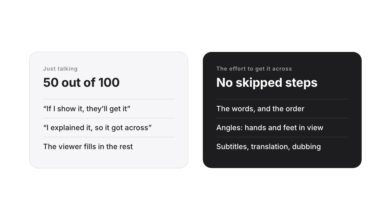 Just talking, maybe 50 of the 100 in the instructor's head gets through. Words, order, angles, audio, subtitles, translation, dubbing: the effort to get it across fills that gap