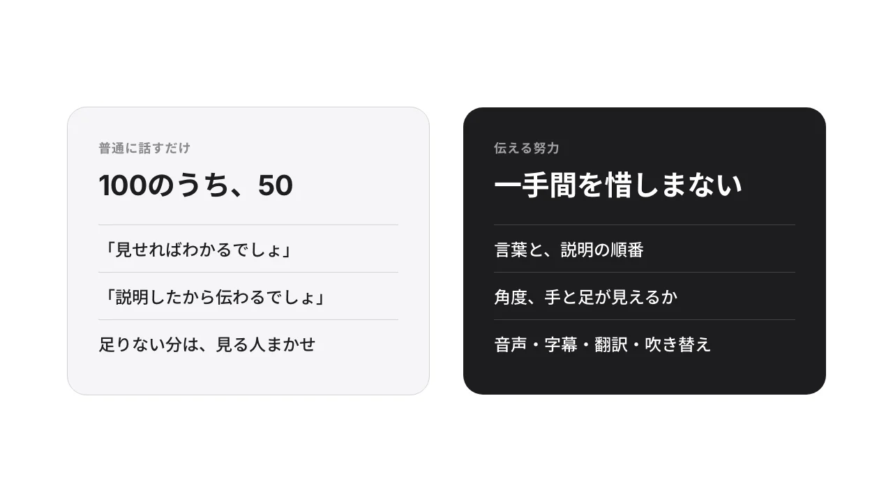 普通に話すだけだと、頭の中の100のうち伝わるのは50。言葉、順番、角度、音声、字幕、翻訳、吹き替え。伝える努力で、そこを埋める