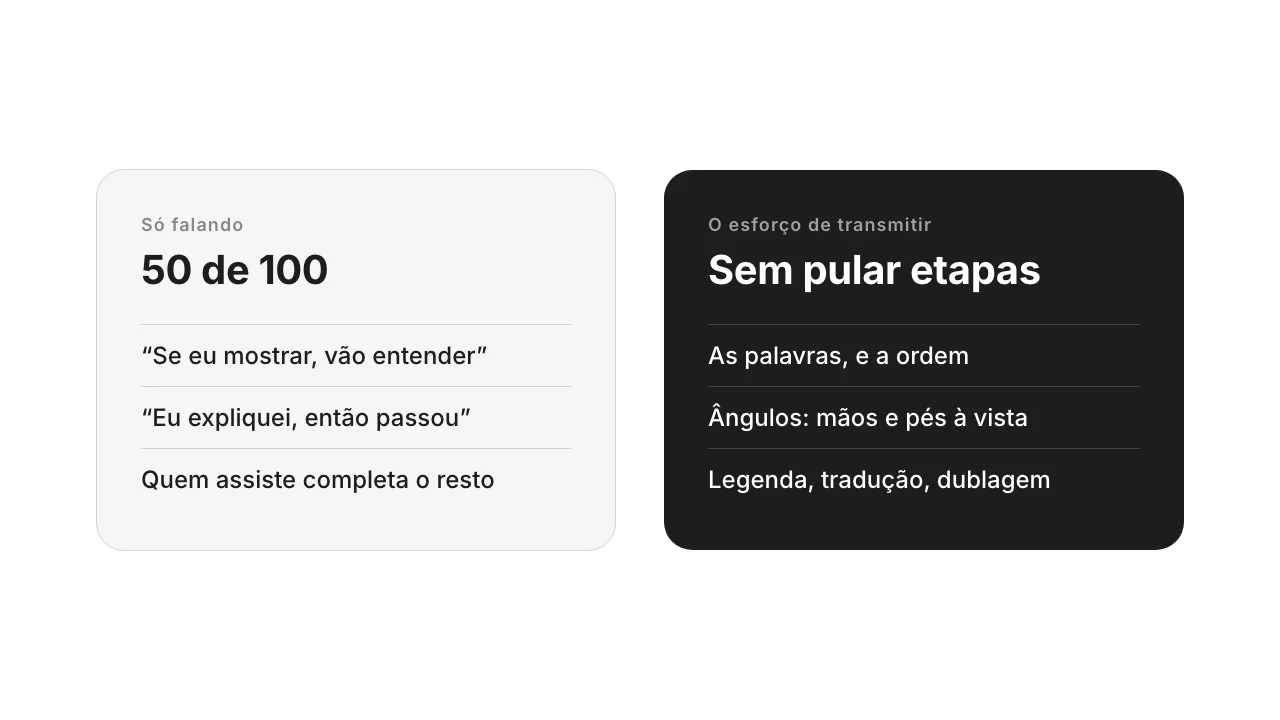 Só falando normalmente, dos 100 que o professor tem na cabeça, chegam uns 50. Palavras, ordem, ângulos, áudio, legendas, tradução, dublagem: o esforço para transmitir preenche essa diferença