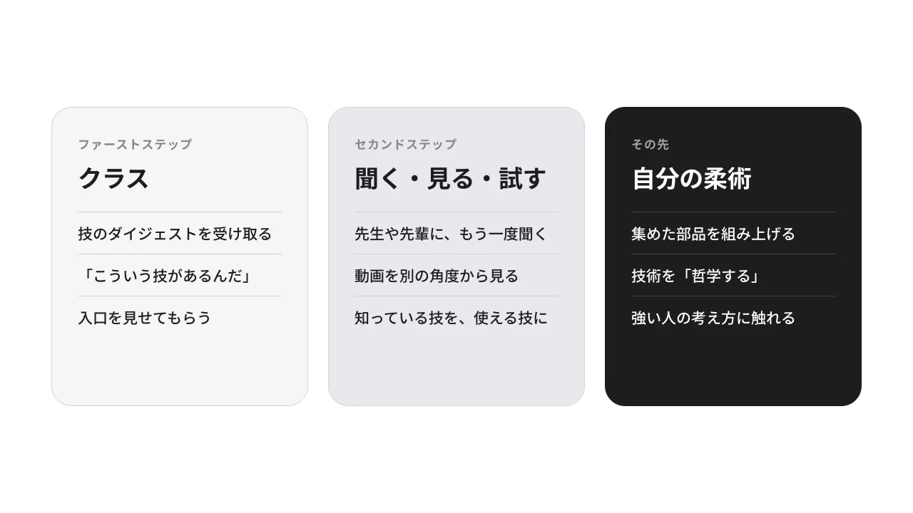 ファーストステップはクラスで入口を見ること。セカンドステップは聞いて、見て、試して、知っている技を使える技にすること。その先は、集めた部品を自分の柔術に組み上げること