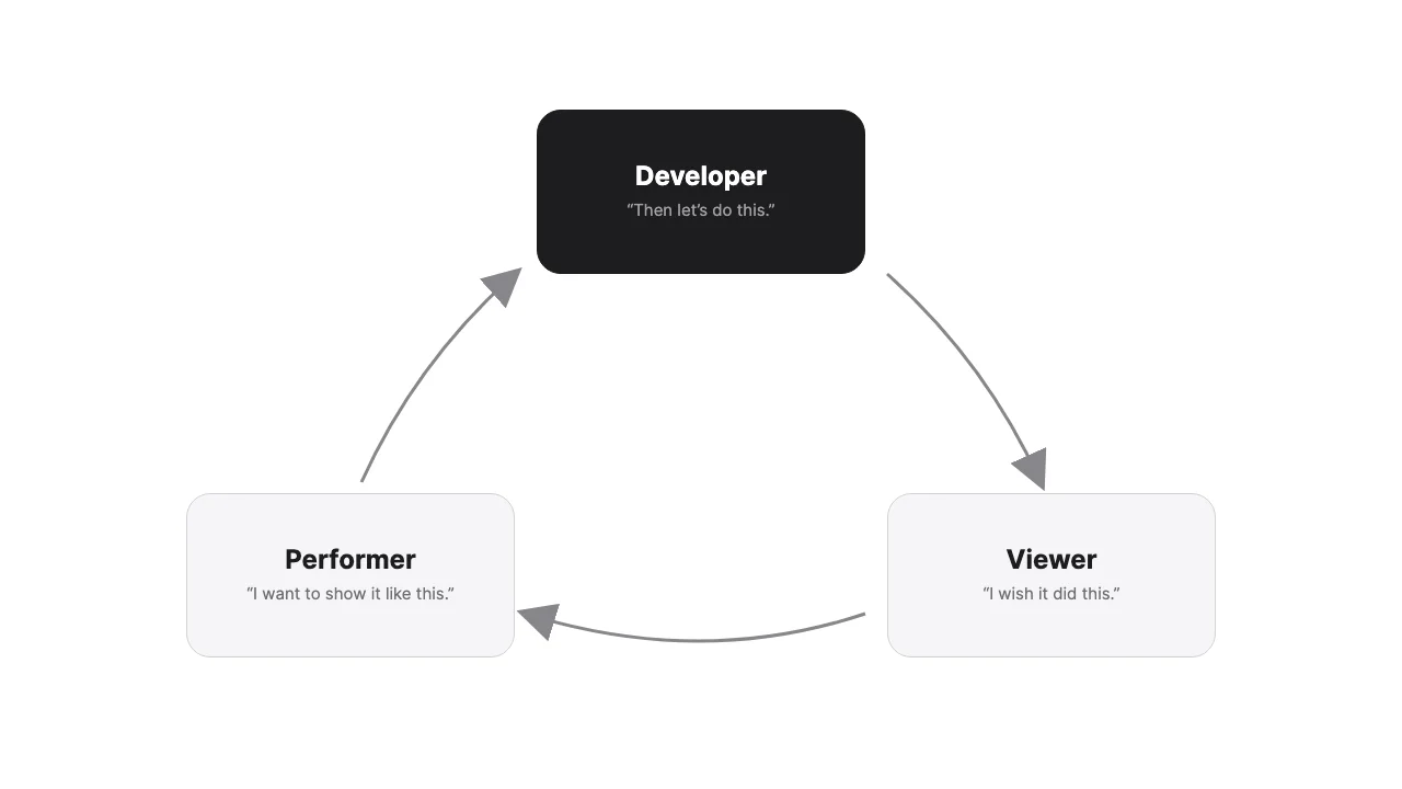 Developer, performer and viewer passing feedback around in a loop