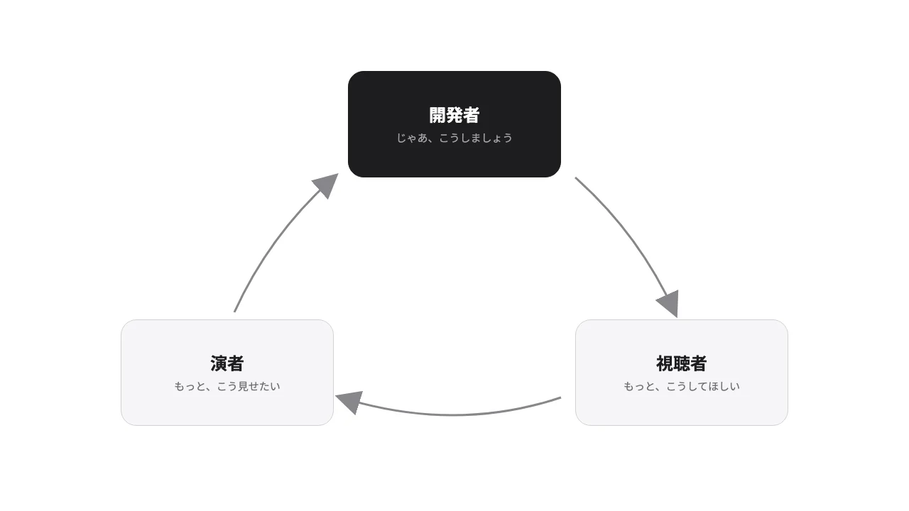 開発者、演者、視聴者の三人が声を回している図