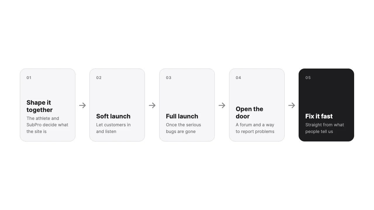 Shape it together, soft launch, full launch, open the door, fix it fast