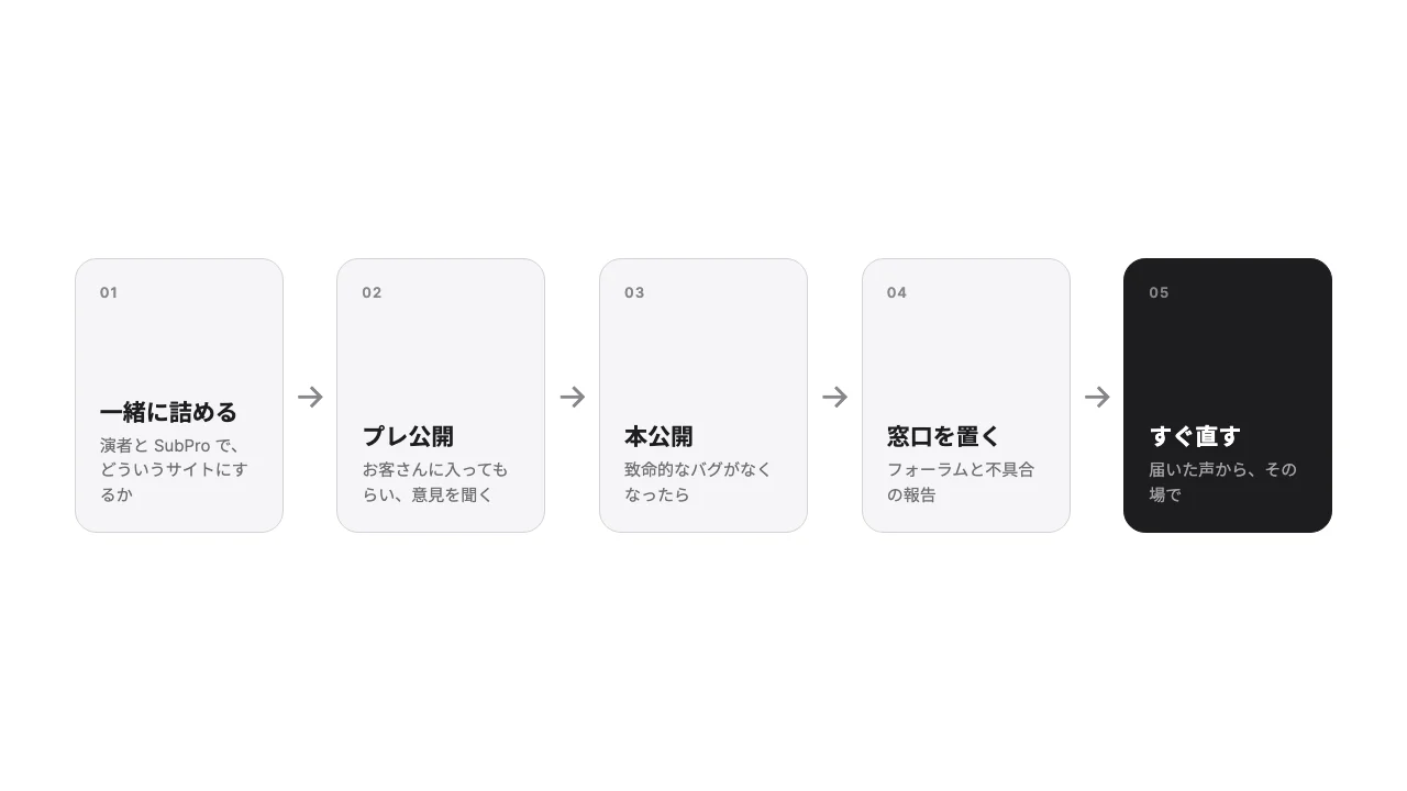 一緒に詰める、プレ公開、本公開、窓口を置く、すぐ直す
