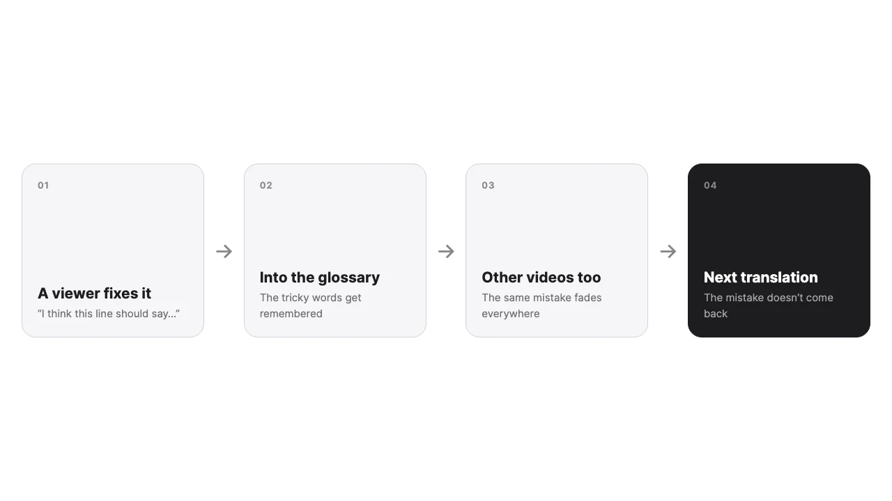 A viewer fixes it, it goes into the glossary, other videos improve, the next translation gets it right