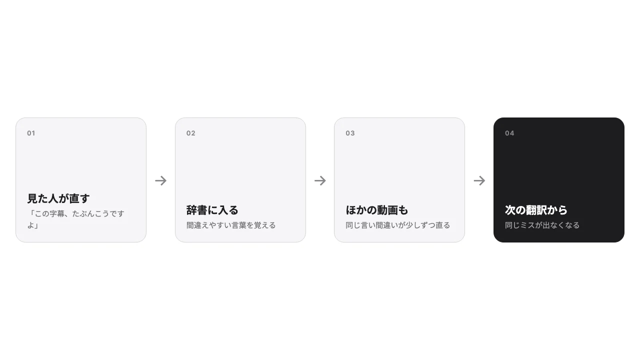 見た人が直す、辞書に入る、ほかの動画も直る、次の翻訳から同じミスが出ない