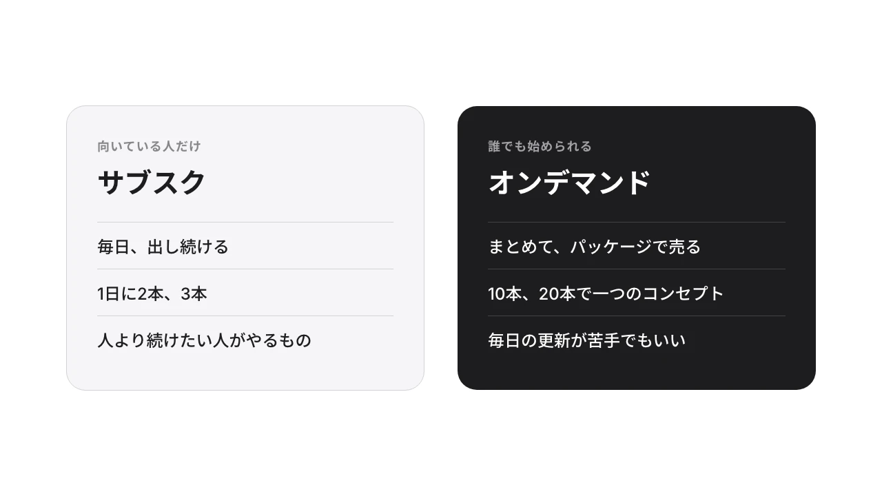 サブスクは毎日出し続ける、向いている人だけのもの。オンデマンドは10本、20本をパッケージで売る、誰でも始められるもの