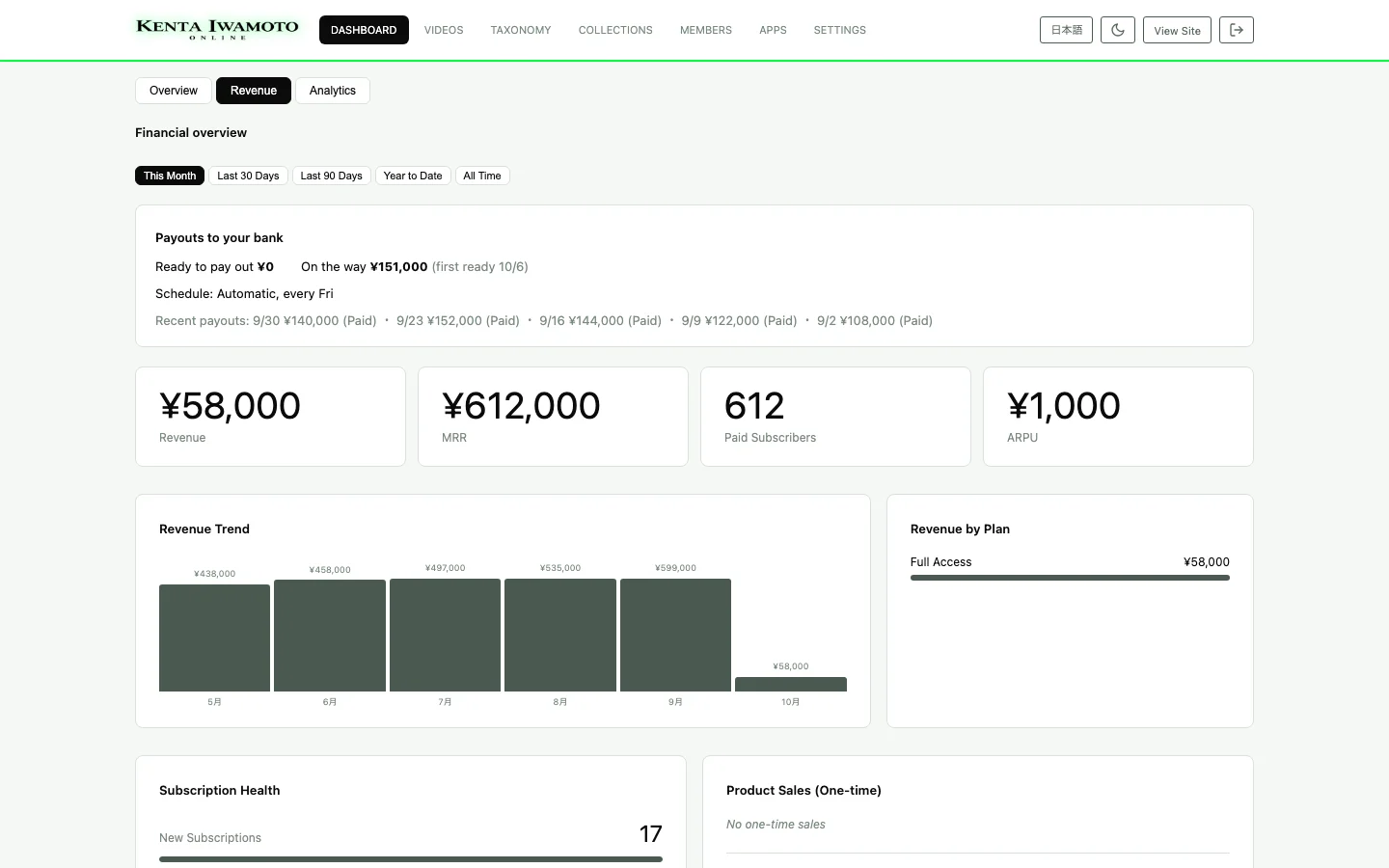 The revenue screen in the admin — payouts to your bank, this month’s revenue, MRR, paid subscribers and the monthly trend