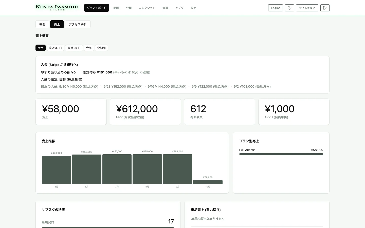 管理画面の売上の画面。入金の予定、今月の売上、MRR、有料会員数、月ごとの売上推移が並ぶ